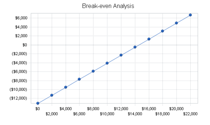 Break even analysis - auto repair shop business plan