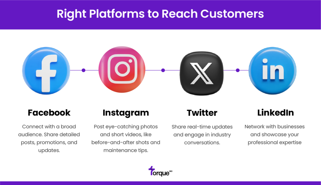 Right Platforms to Reach Customers