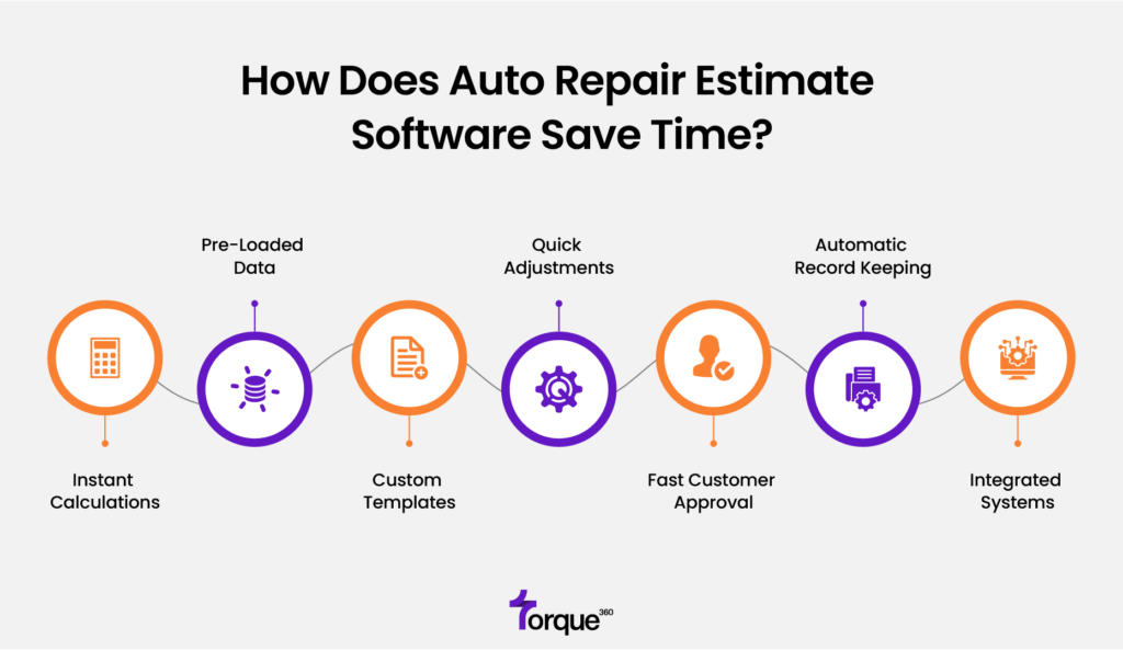 How Does Auto Repair Estimate Software Save Time