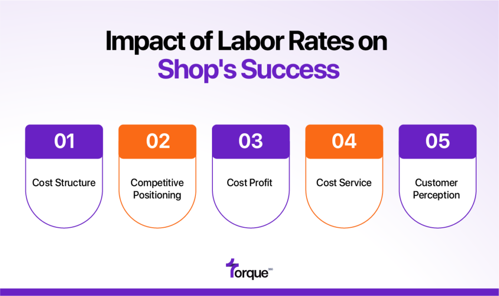 The Impact of Labor Rates on Your Shop’s Success