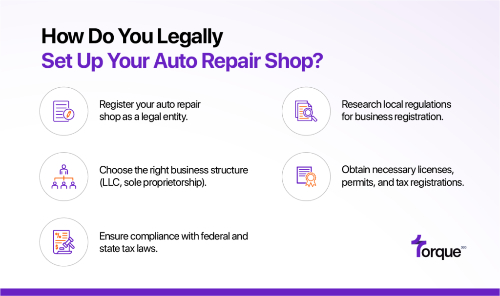 To legally set up your auto repair shop, register it as a legal entity and choose the right business structure, such as an LLC or sole proprietorship. Make sure to obtain necessary licenses, permits, and tax registrations, while ensuring compliance with local, state, and federal regulations.