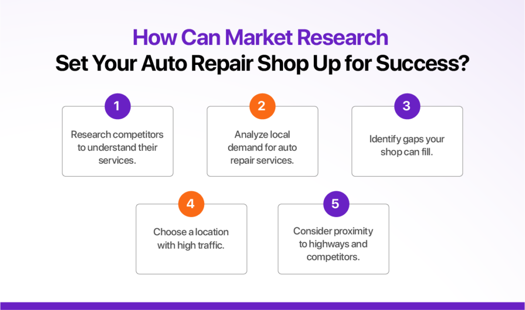 Market research can set your auto repair shop up for success by analyzing competitors' services, identifying local demand, and pinpointing gaps your shop can fill. Choosing a high-traffic location near highways and competitors ensures greater visibility and customer accessibility.