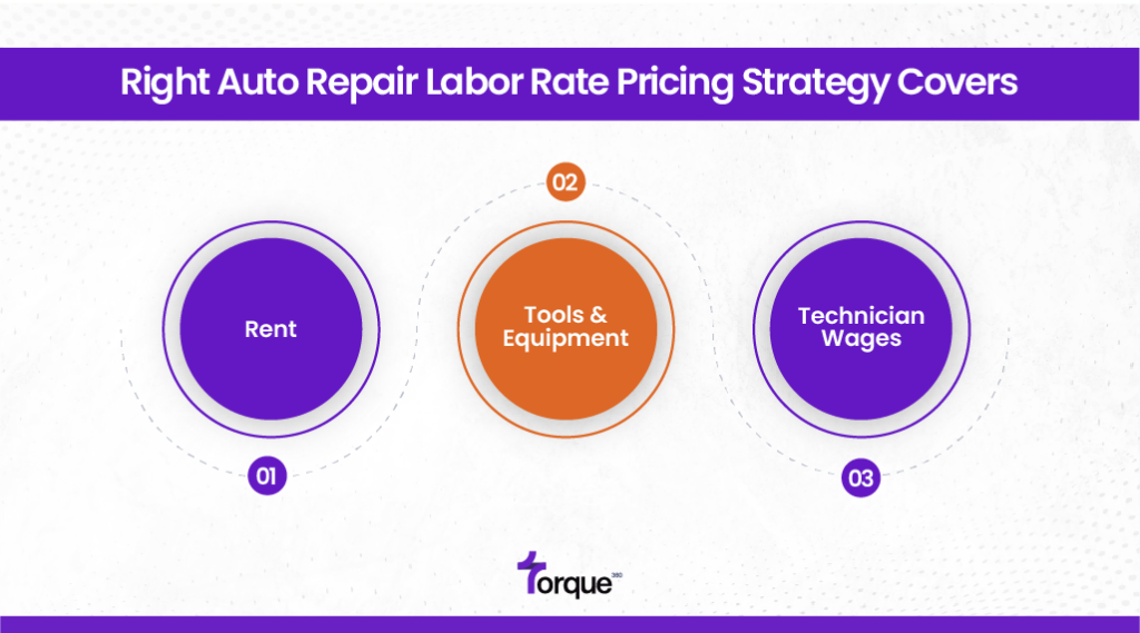 Right Auto Repair Labor Rate Pricing Strategy Covers?