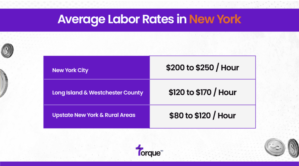 What Are the Average Labor Rates in New York?