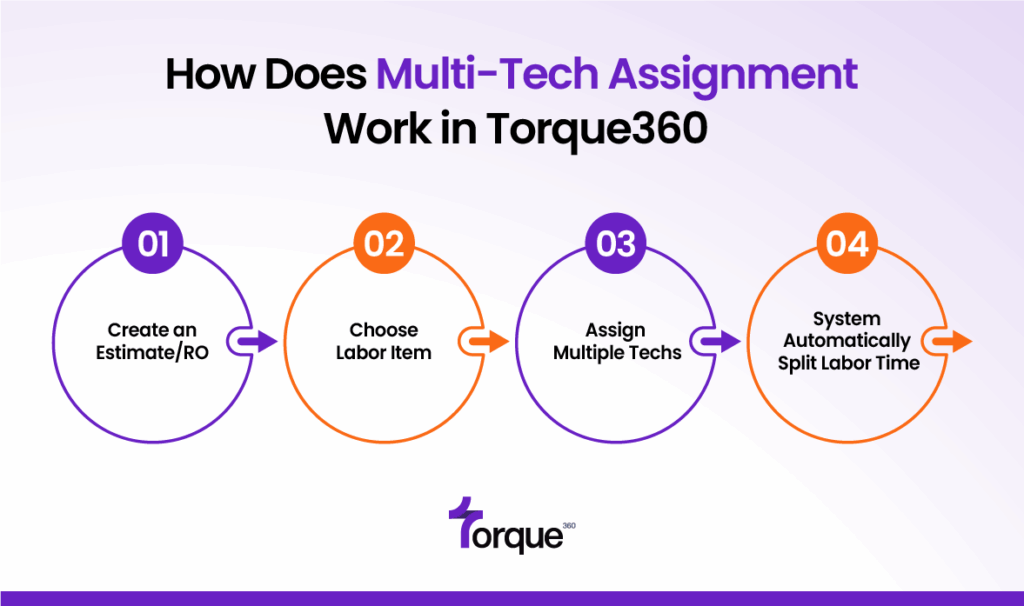 How Does Torque360 Multi-Tech Assignment Work?