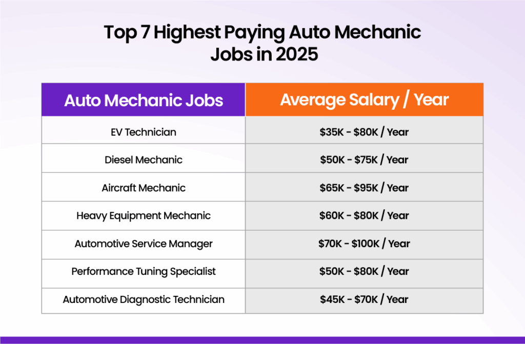 Top 7 Highest Paying Auto Mechanic Jobs in 2025  