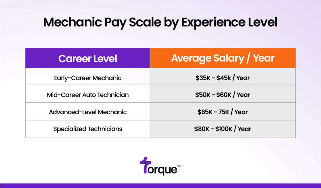 Mechanic Pay Scale by Experience Level