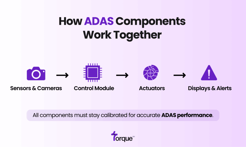 How Advanced Driver Assistance Systems (ADAS) Components Work Together