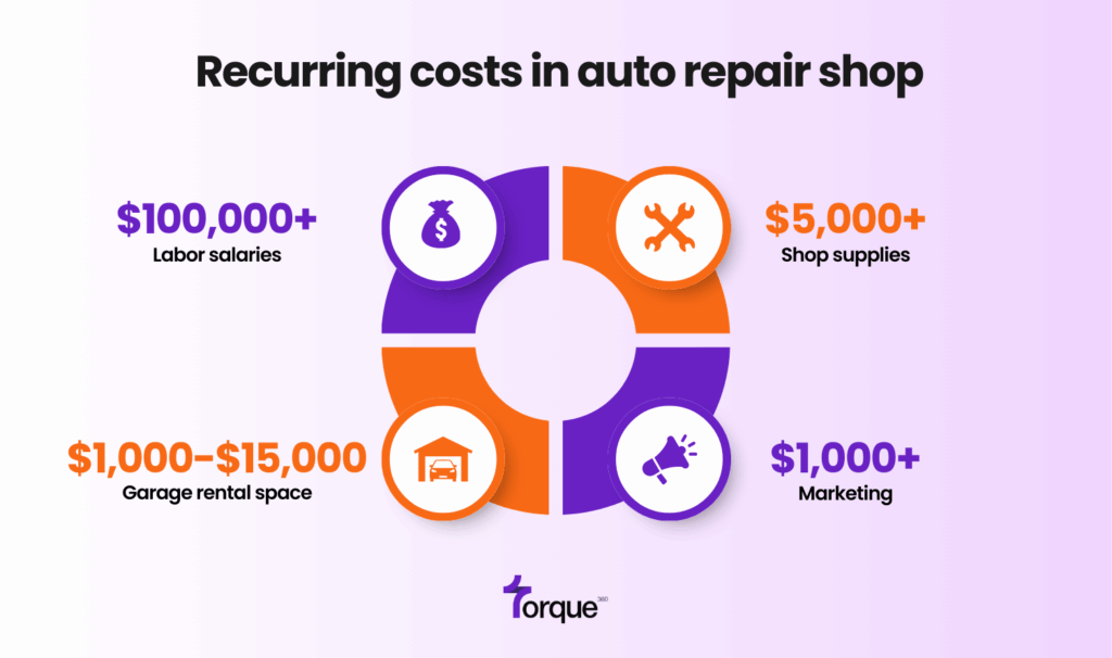 Recurring costs in auto repair shops