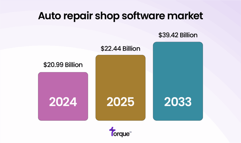 Auto Repair Shop Software Market