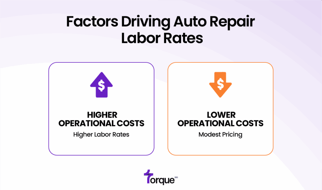 Factors Driving Auto Repair Labor Rates in West