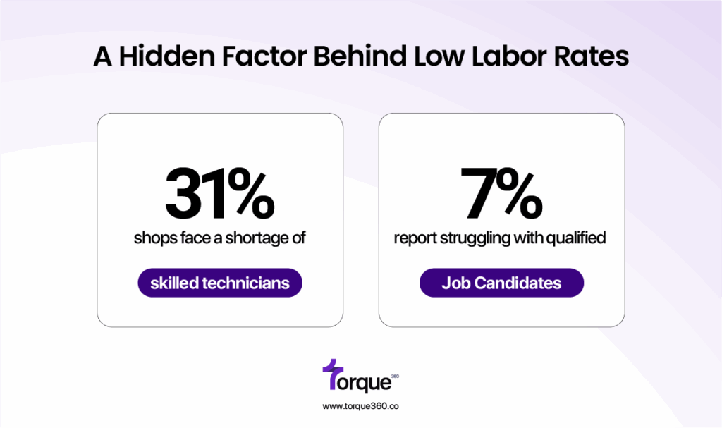 Factors that Influence Auto Repair Labor Rates in South
