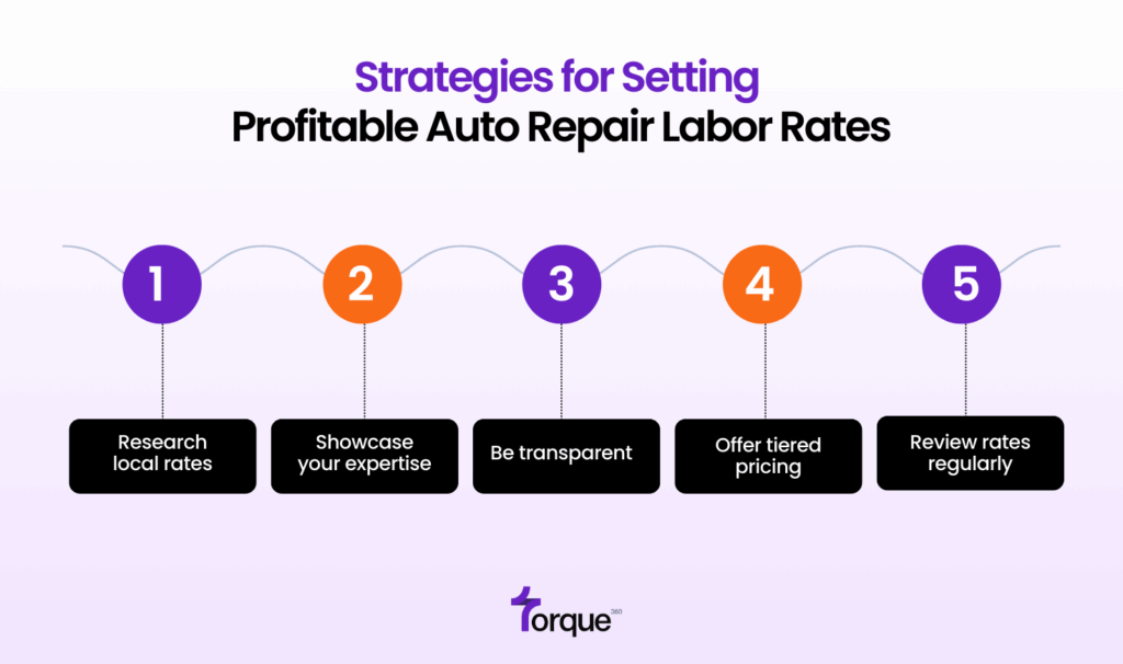 Strategies for Setting Profitable Labor Rates