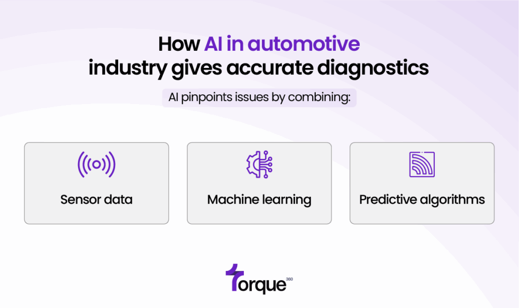 Artificial Intelligence in Automotive Industry for Accurate Diagnostics