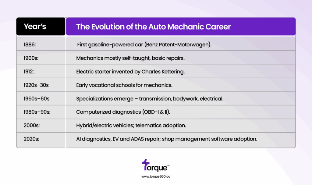 The Evolution of the Auto Mechanic Career