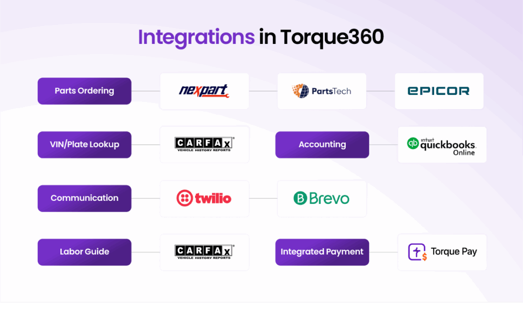 Integrations in Torque360