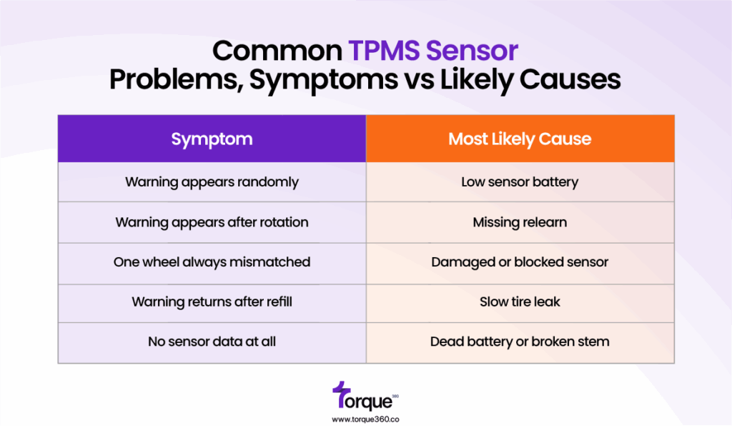 Common TPMS sensor problems, symptoms vs likely causes