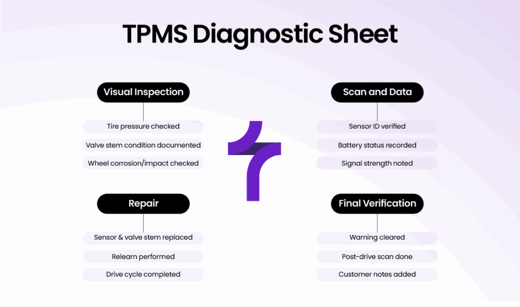 TPMS diagnostic sheet
