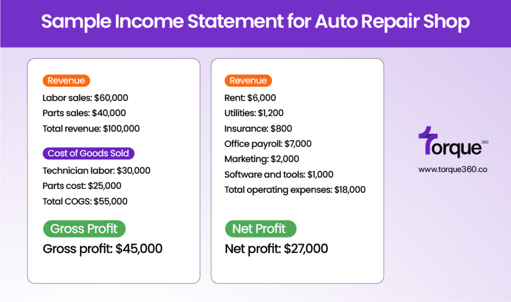 Sample Income Statement for Auto Repair Shop