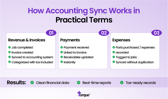 How Accounting Sync Works in Practical Terms