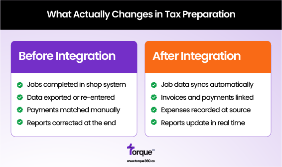 What actually changes in auto shop tax simplification preparation